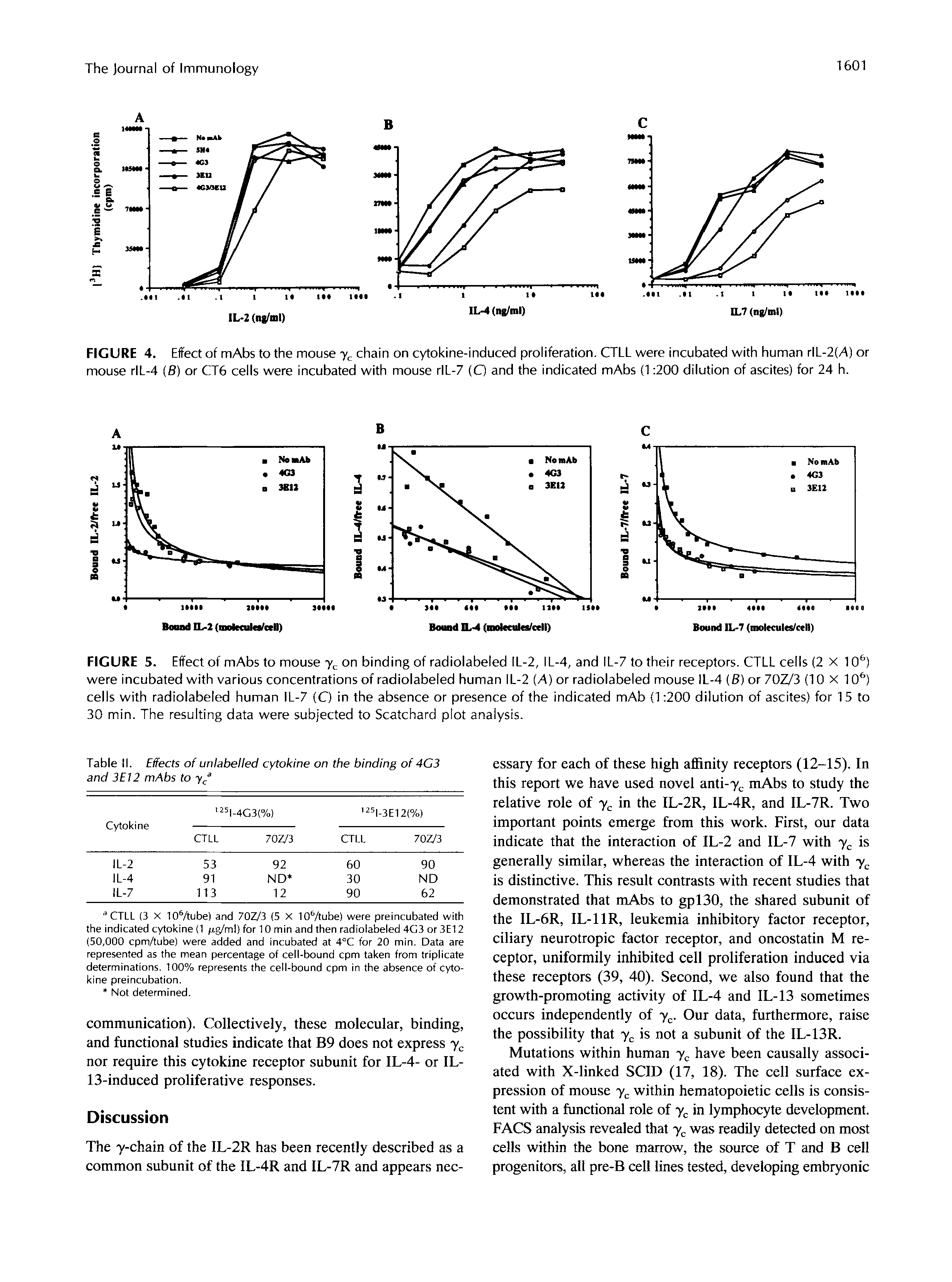 2-Expression and function of the gamma c subunit of the IL-2, IL-4, and IL-7 receptors. Distinct interaction of gamma c in the IL-4 receptor-6 2-Expression and function of the gamma c subunit of the IL-2, IL-4, and IL-7 receptors. Distinct interaction of gamma c in the IL-4 receptor-6
